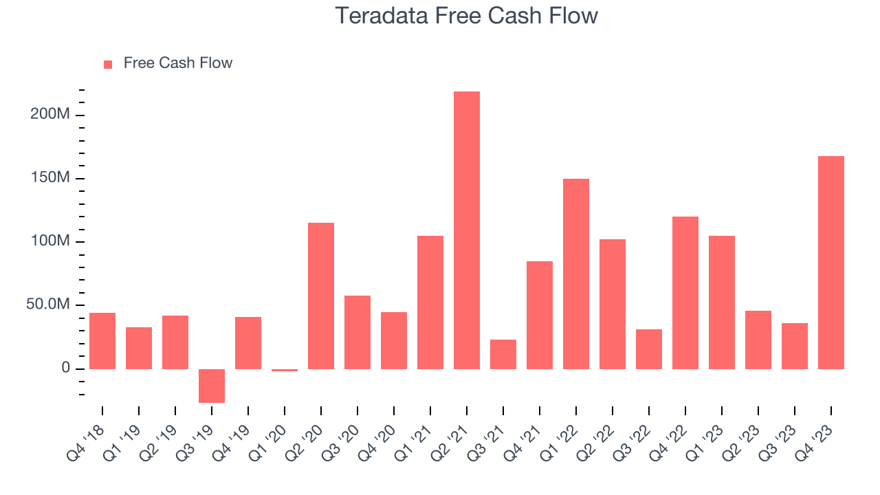 Teradata Free Cash Flow