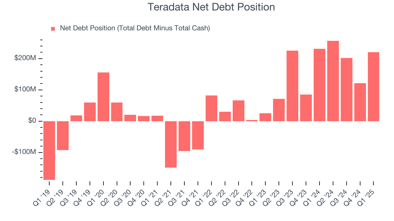 Teradata Net Debt Position