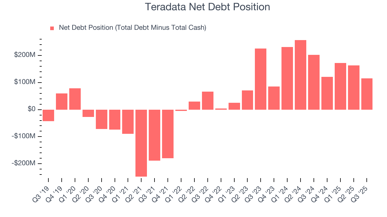 Teradata Net Debt Position