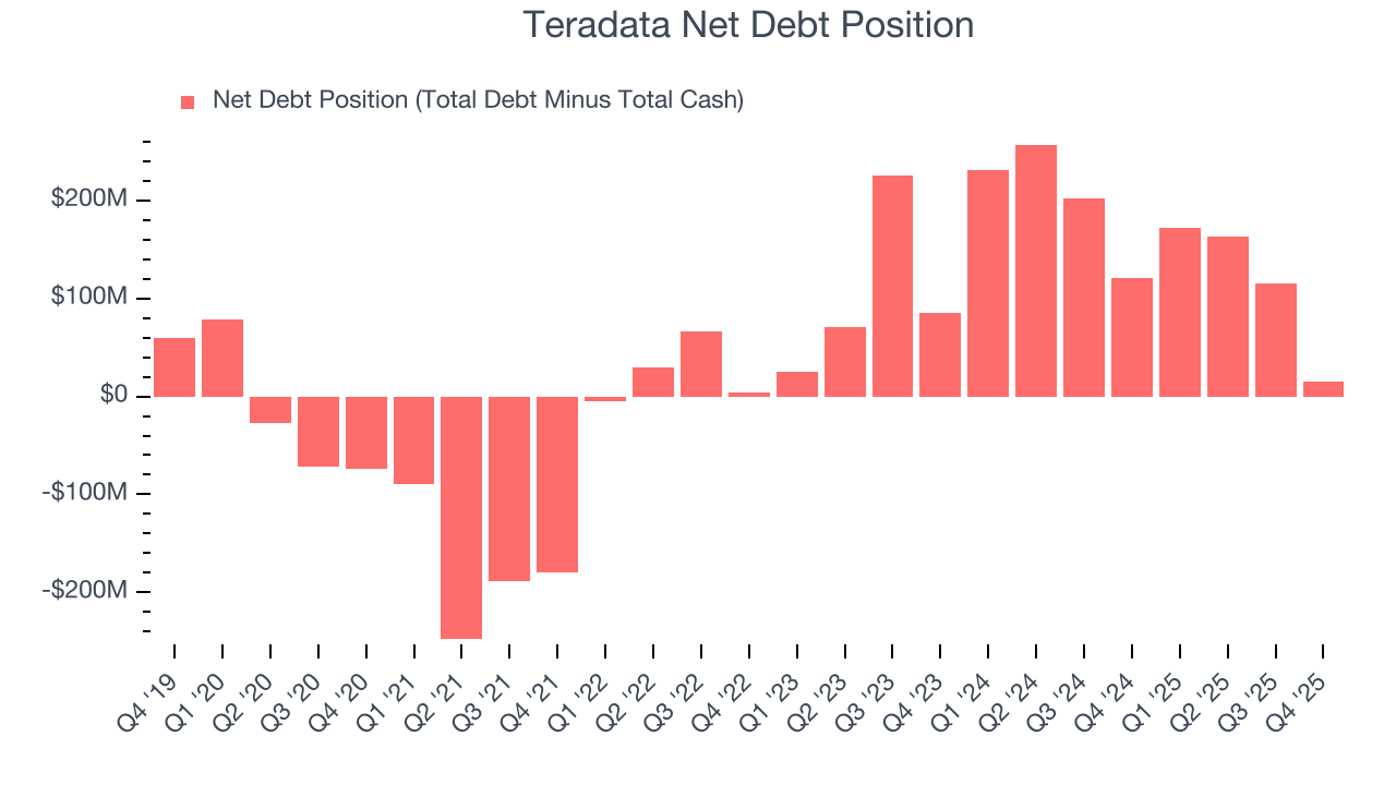 Teradata Net Debt Position