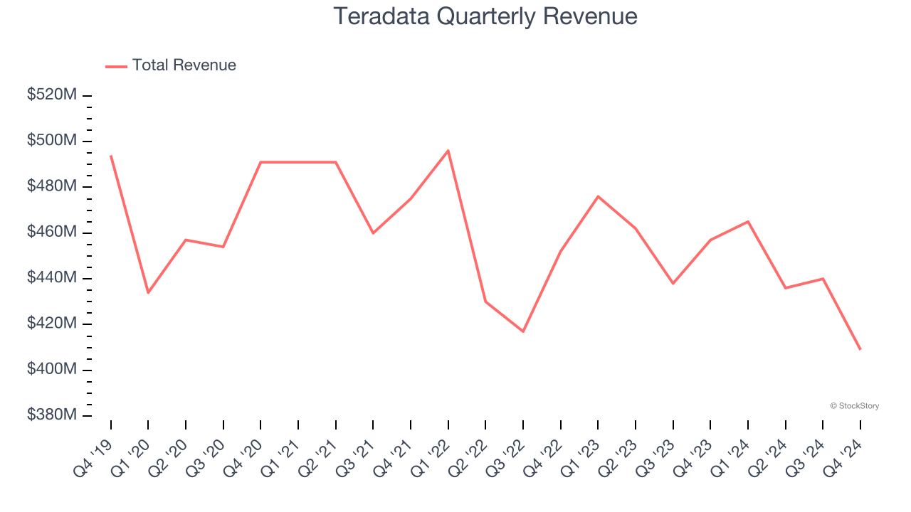 Teradata Quarterly Revenue