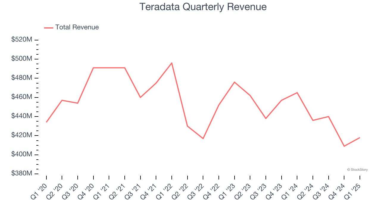 Teradata Quarterly Revenue