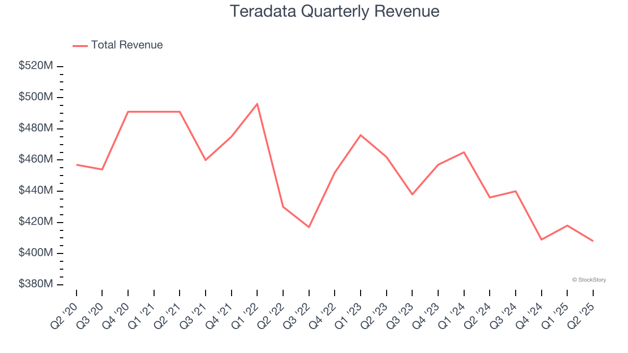 Teradata Quarterly Revenue