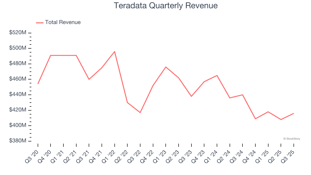 Teradata Quarterly Revenue