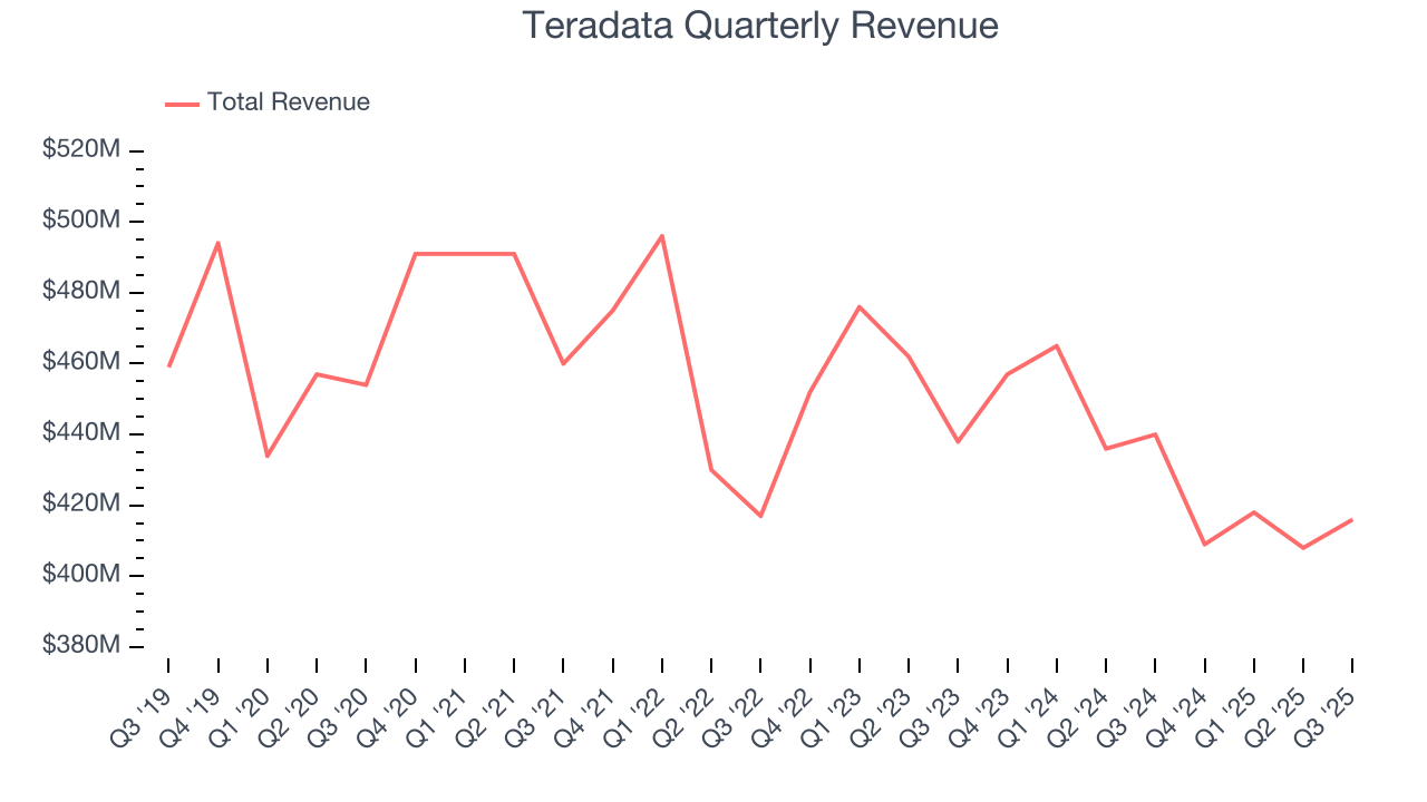 Teradata Quarterly Revenue