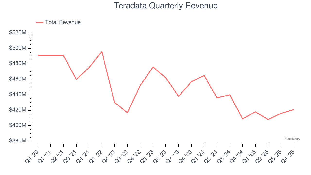 Teradata Quarterly Revenue