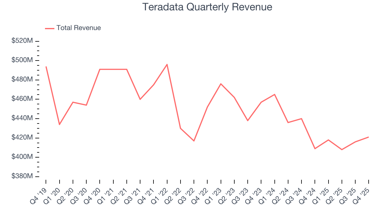 Teradata Quarterly Revenue