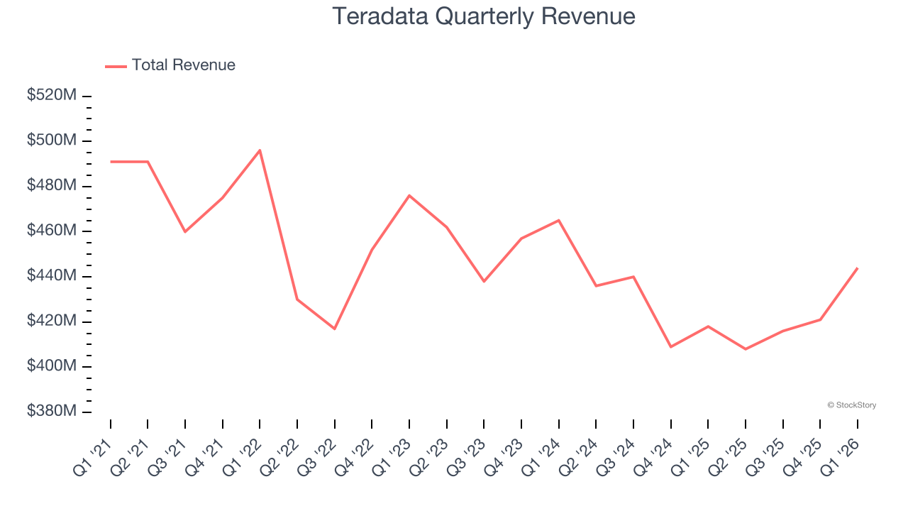Teradata Quarterly Revenue