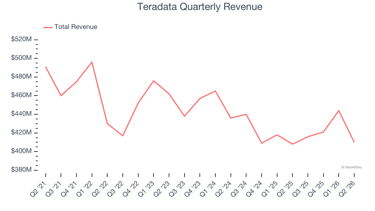 Teradata Quarterly Revenue