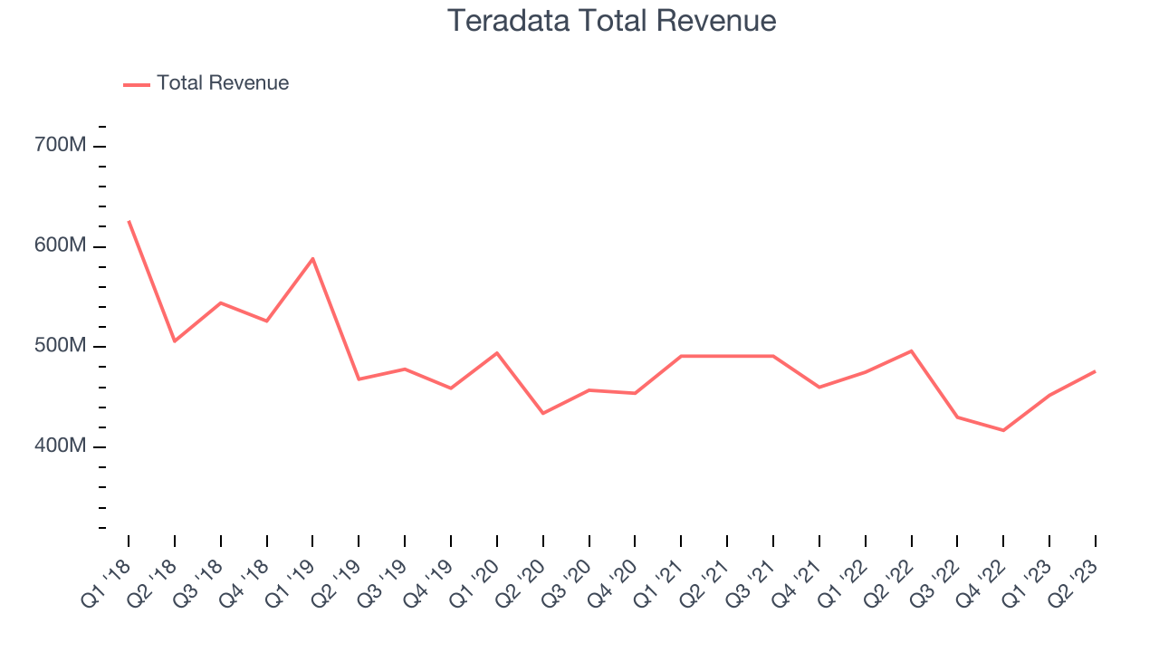 Teradata Total Revenue