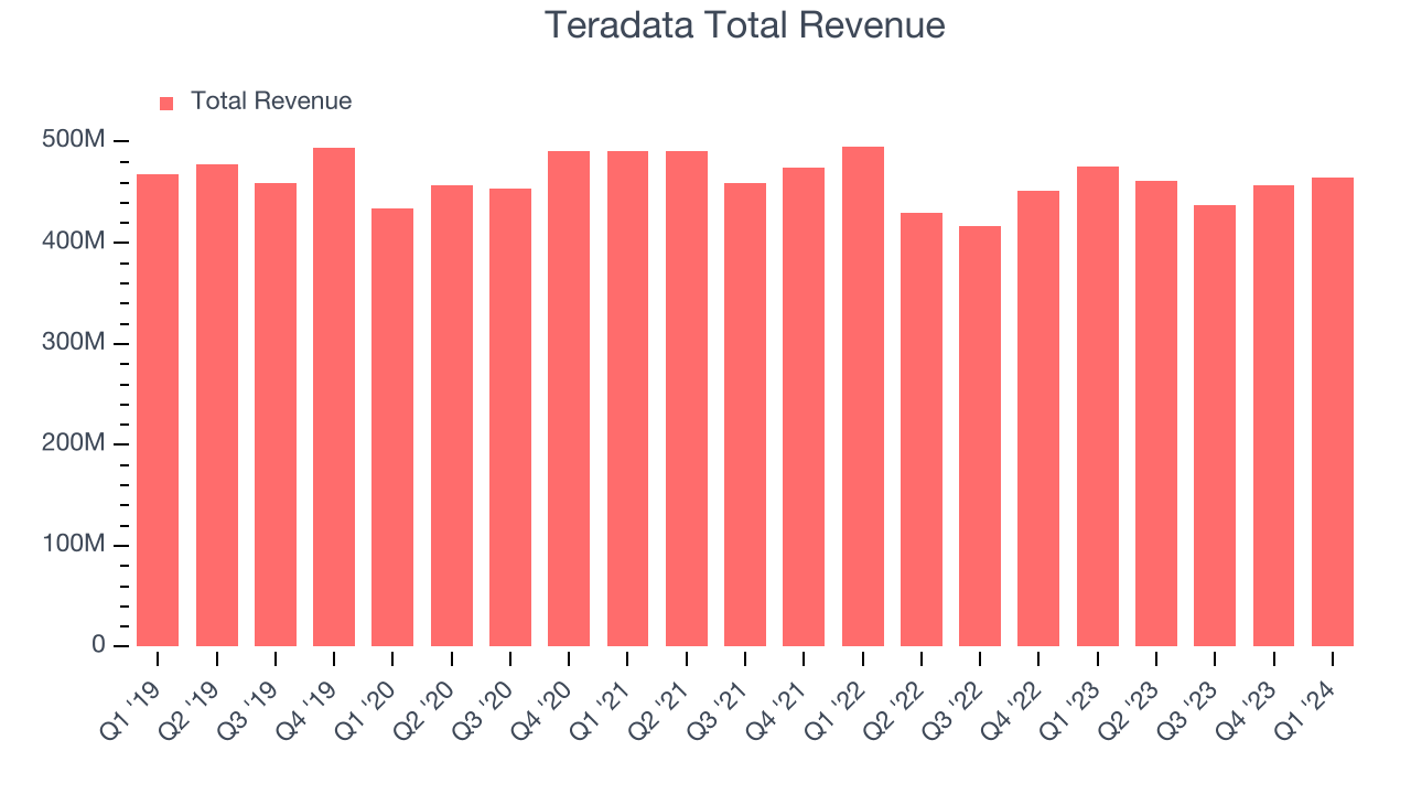 Teradata Total Revenue