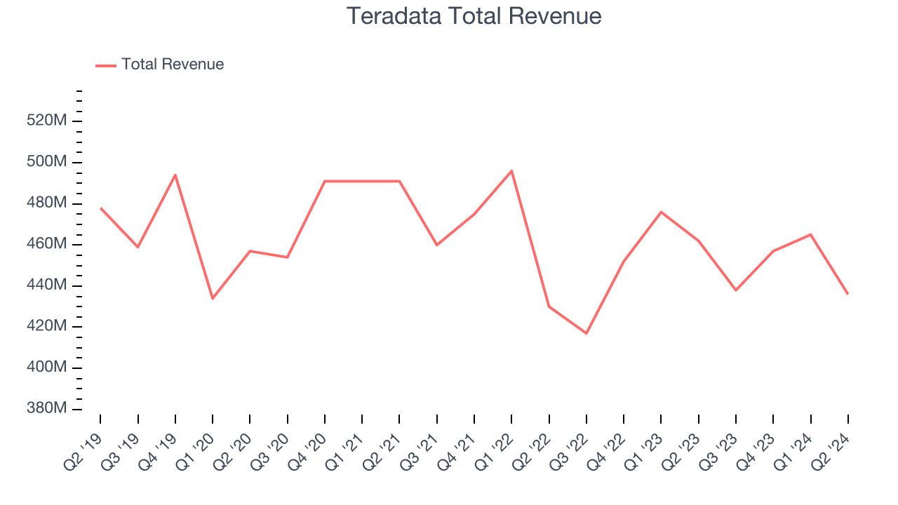 Teradata Total Revenue