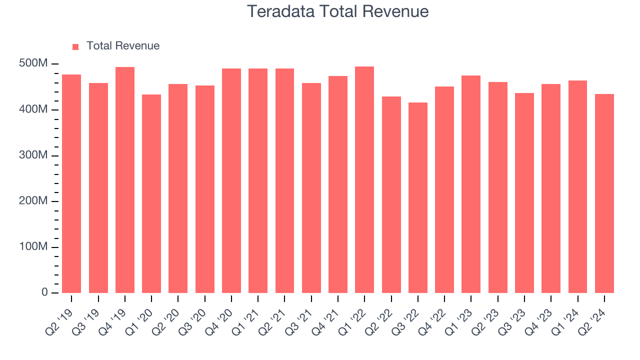 Teradata Total Revenue