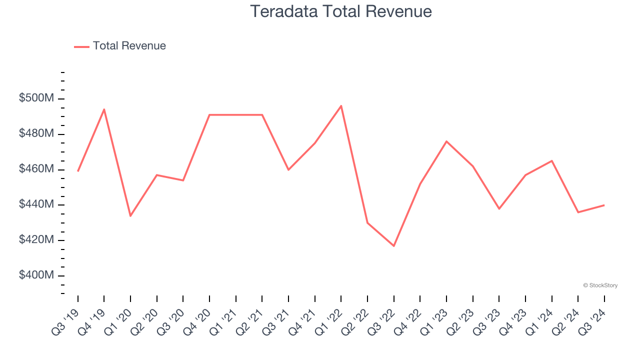 Teradata Total Revenue