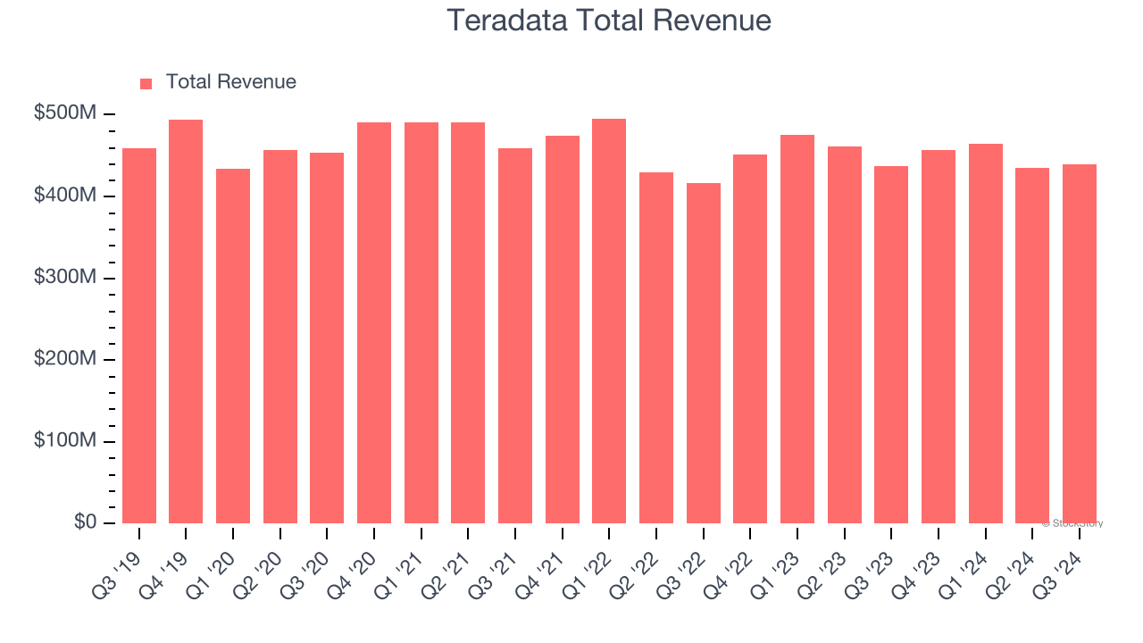 Teradata Total Revenue