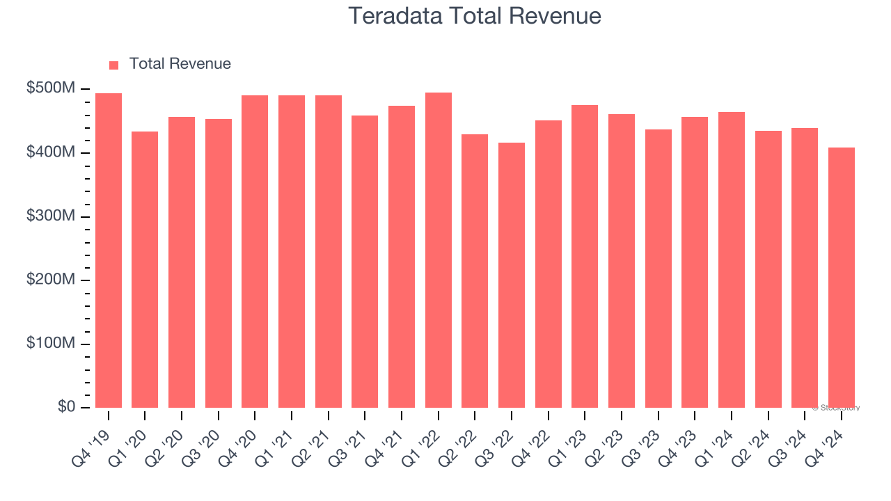 Teradata Total Revenue