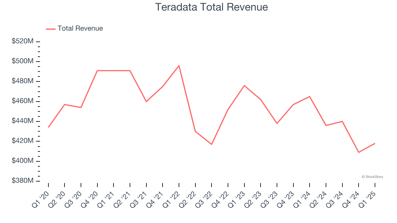 Teradata Total Revenue