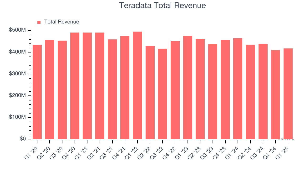 Teradata Total Revenue