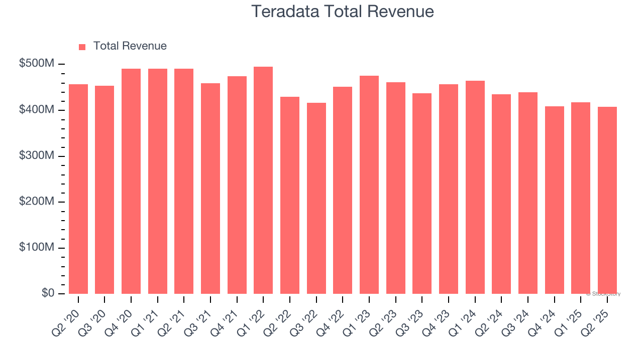 Teradata Total Revenue