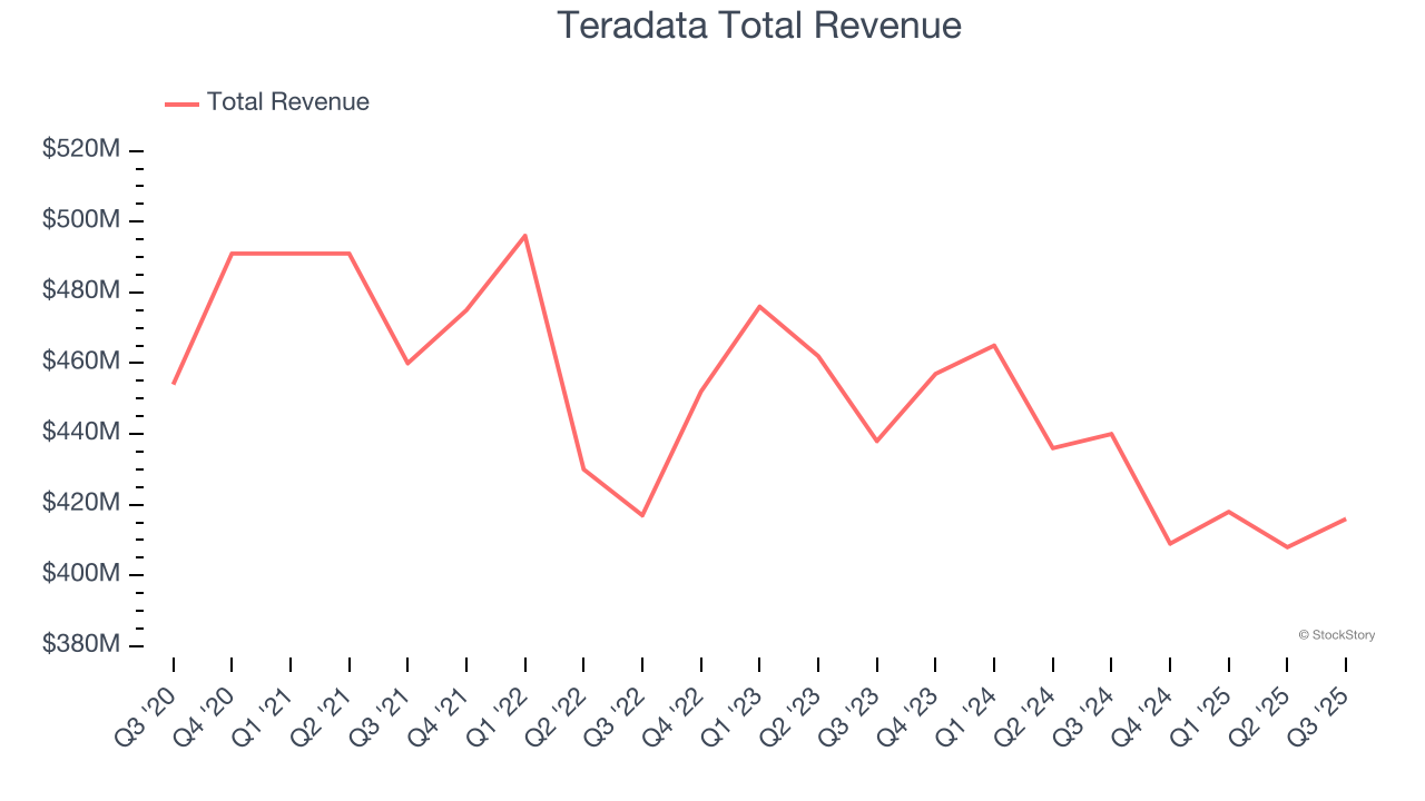 Teradata Total Revenue