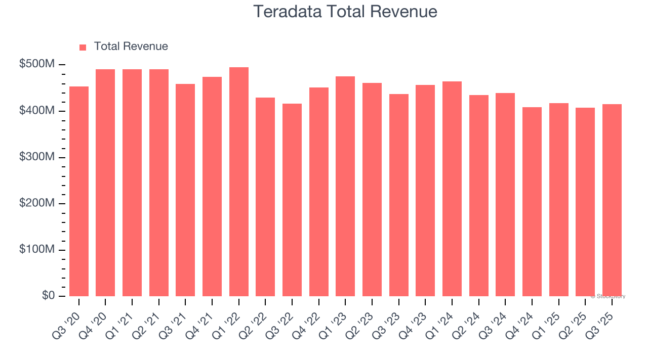Teradata Total Revenue