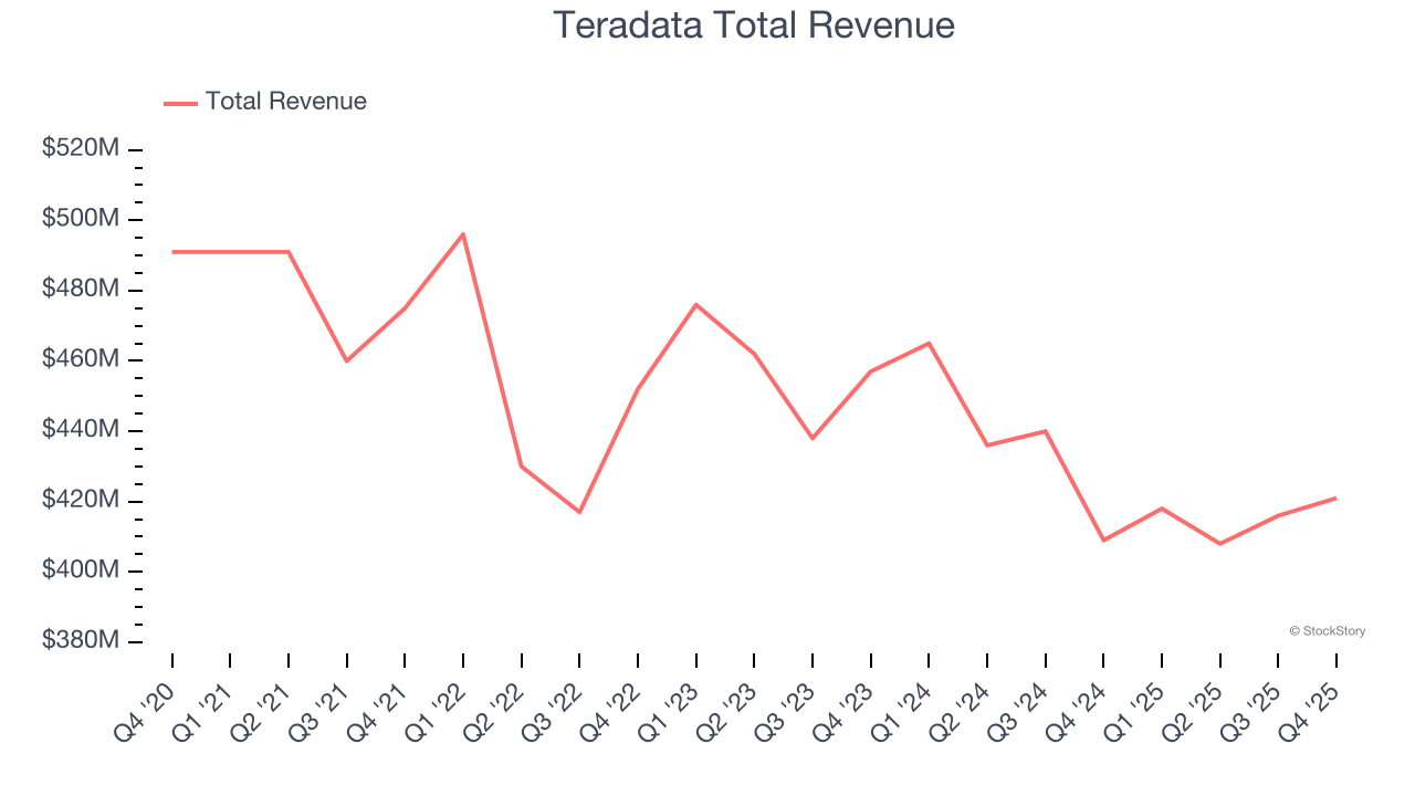 Teradata Total Revenue