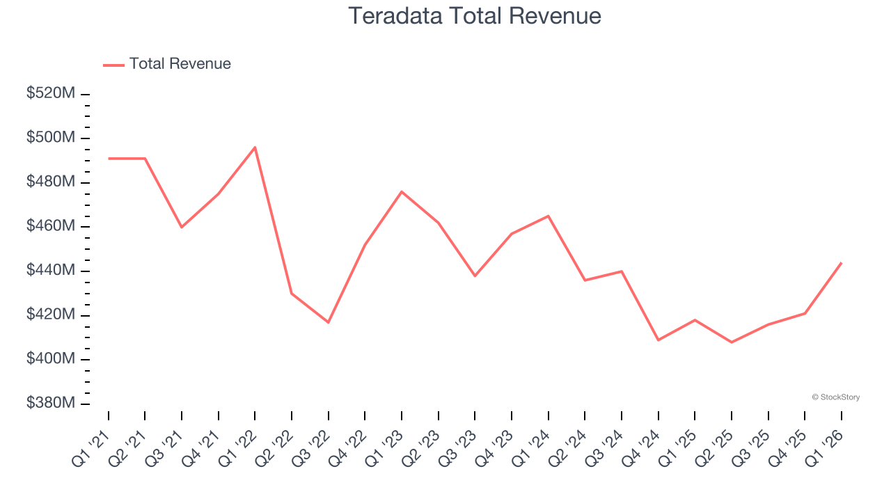 Teradata Total Revenue