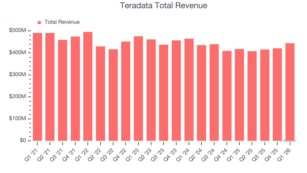 Teradata Total Revenue