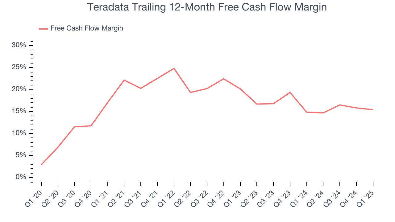 Teradata Trailing 12-Month Free Cash Flow Margin