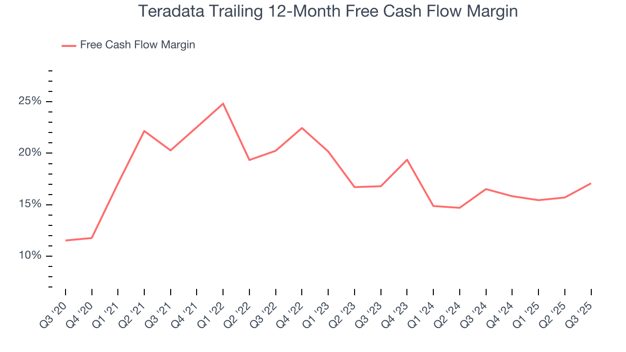 Teradata Trailing 12-Month Free Cash Flow Margin