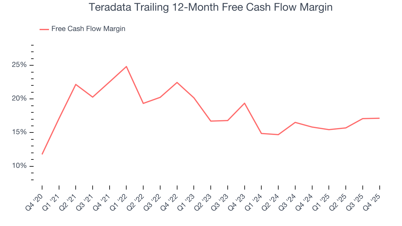 Teradata Trailing 12-Month Free Cash Flow Margin