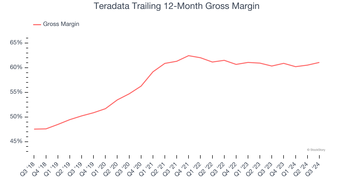 Teradata Trailing 12-Month Gross Margin