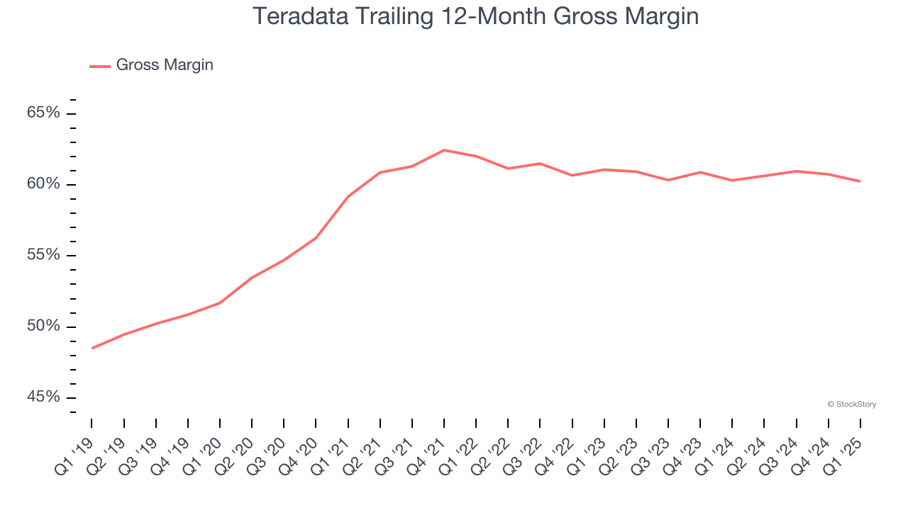 Teradata Trailing 12-Month Gross Margin