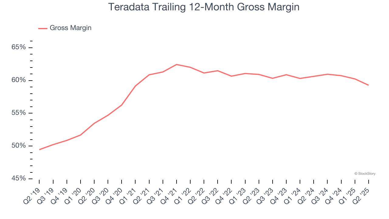 Teradata Trailing 12-Month Gross Margin