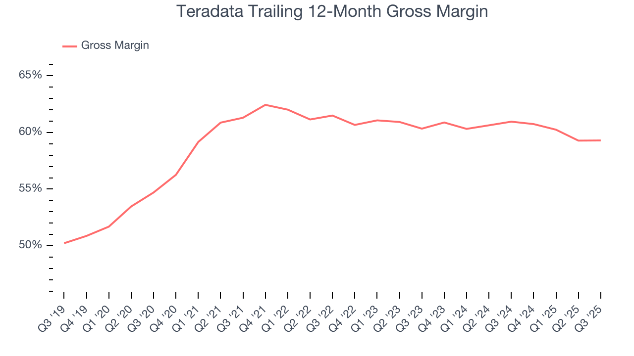 Teradata Trailing 12-Month Gross Margin