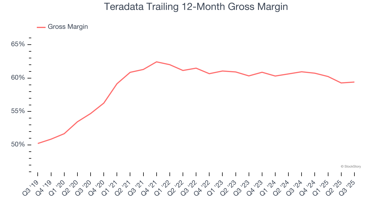 Teradata Trailing 12-Month Gross Margin