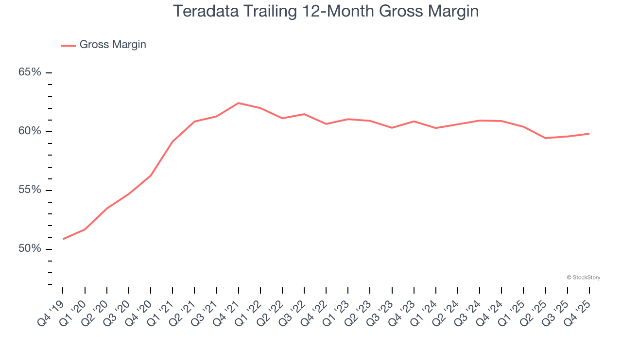Teradata Trailing 12-Month Gross Margin