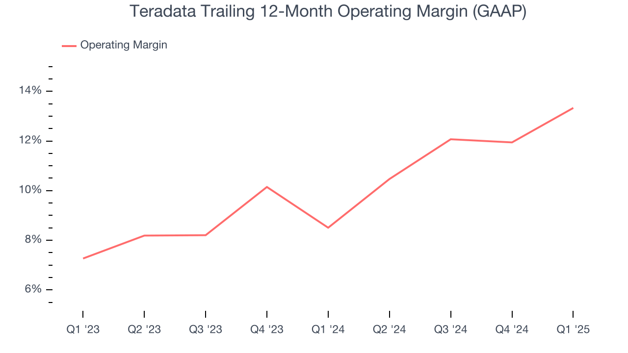 Teradata Trailing 12-Month Operating Margin (GAAP)