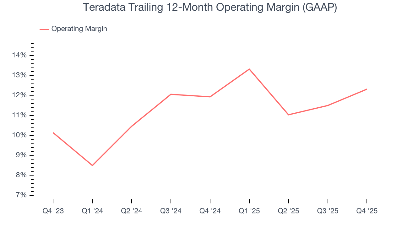 Teradata Trailing 12-Month Operating Margin (GAAP)