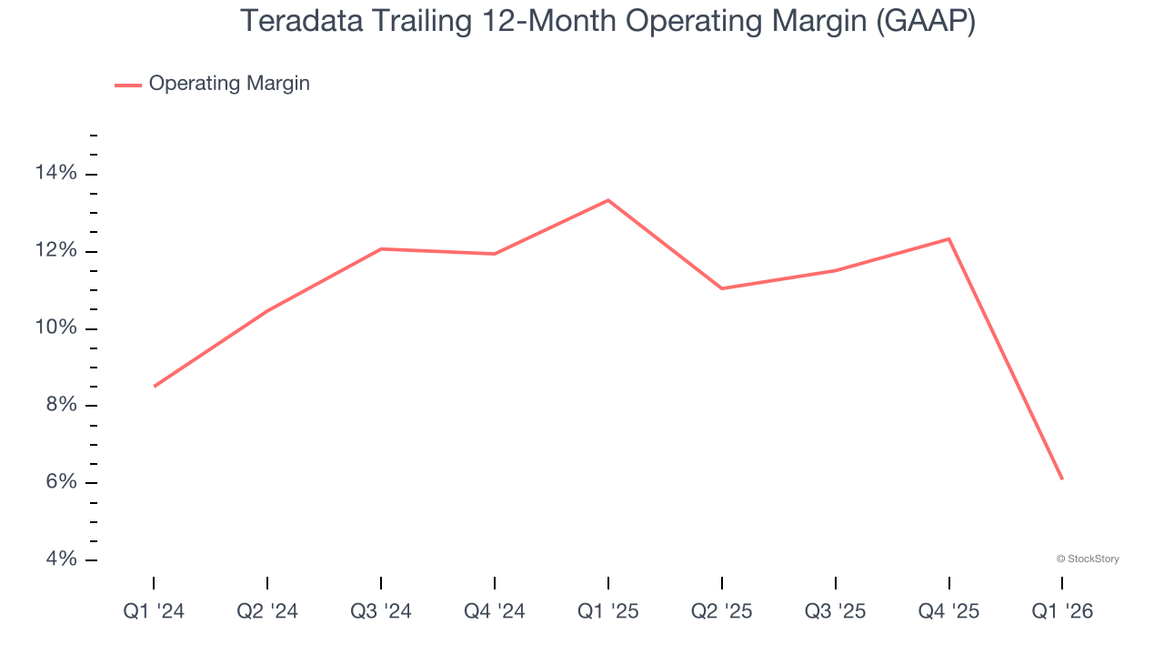 Teradata Trailing 12-Month Operating Margin (GAAP)