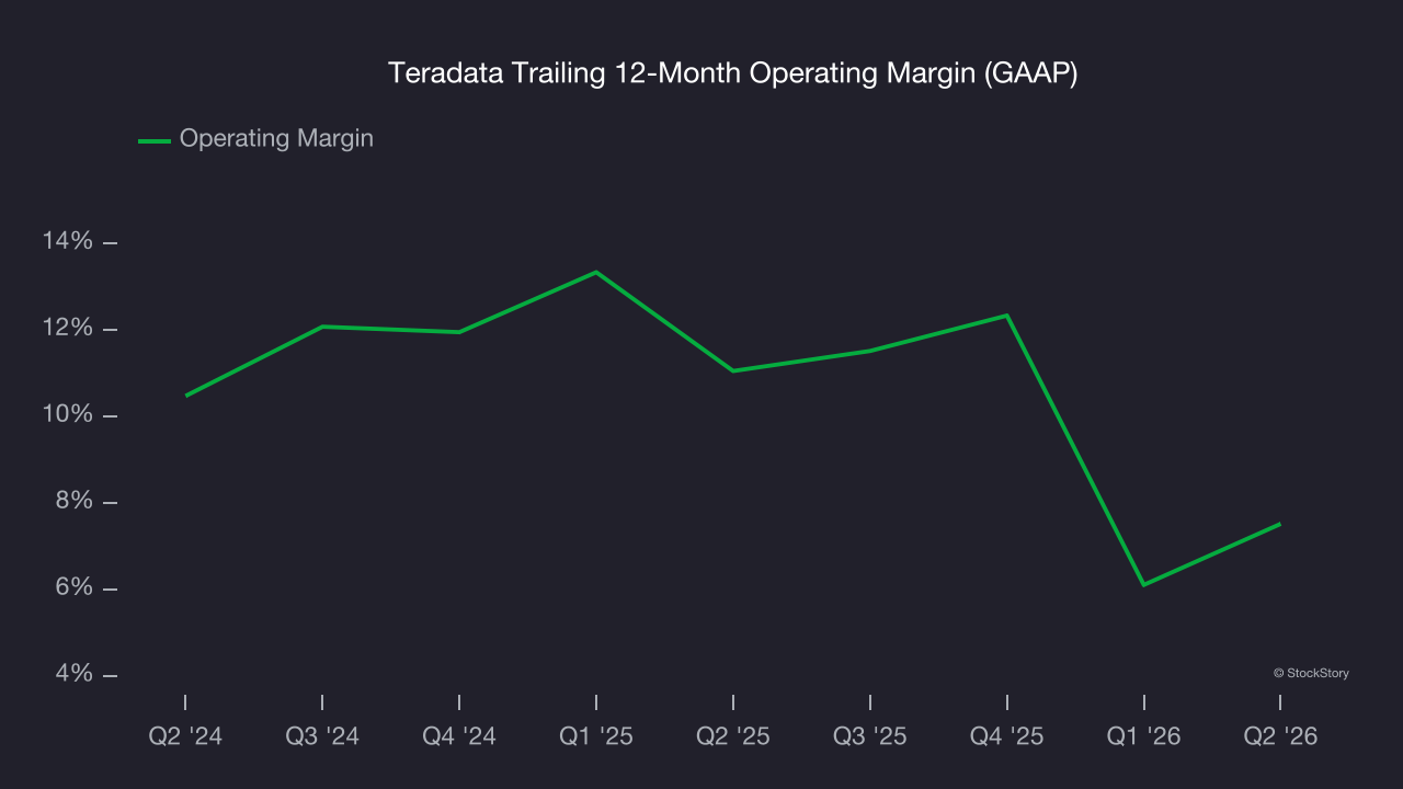 Teradata Trailing 12-Month Operating Margin (GAAP)