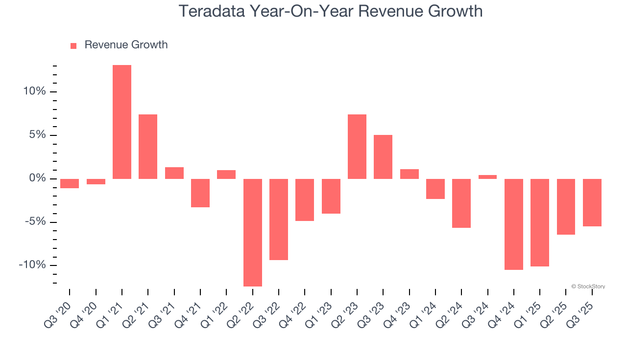 Teradata Year-On-Year Revenue Growth