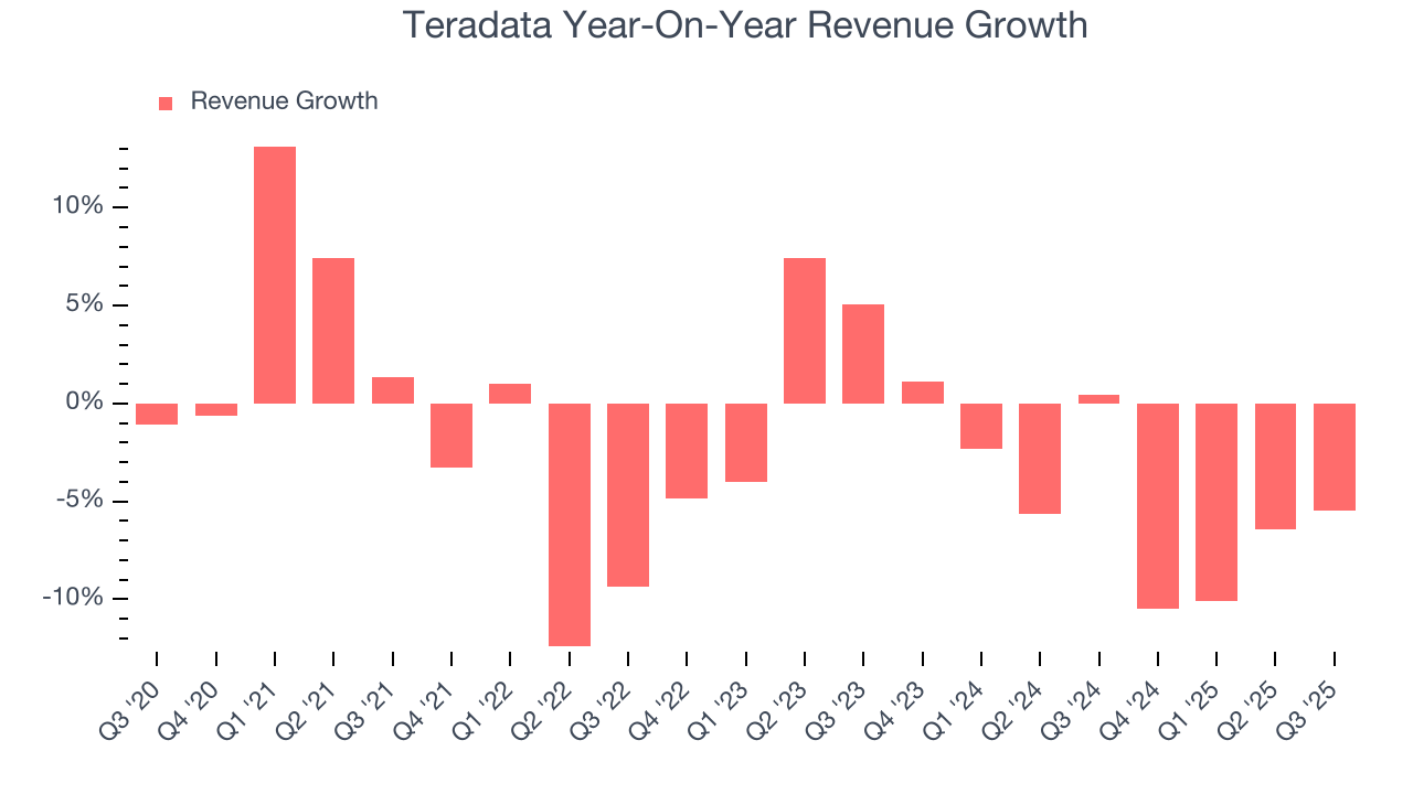 Teradata Year-On-Year Revenue Growth