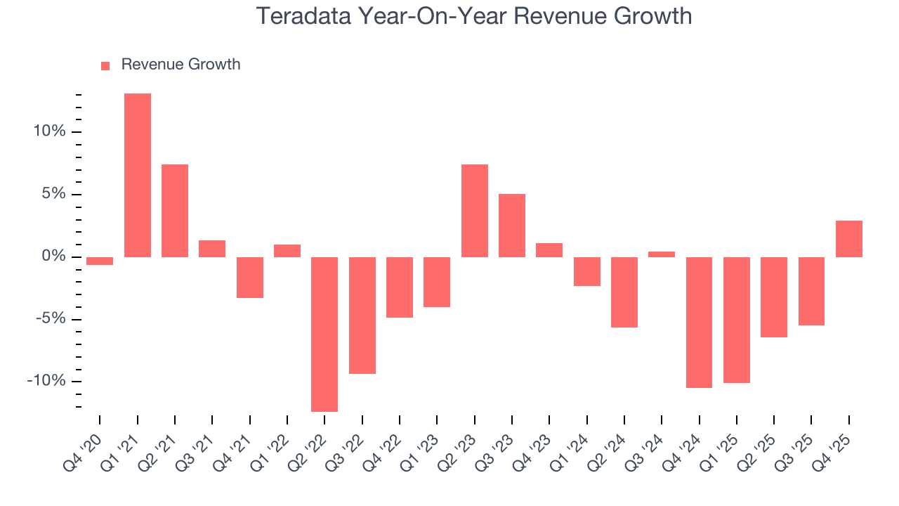 Teradata Year-On-Year Revenue Growth