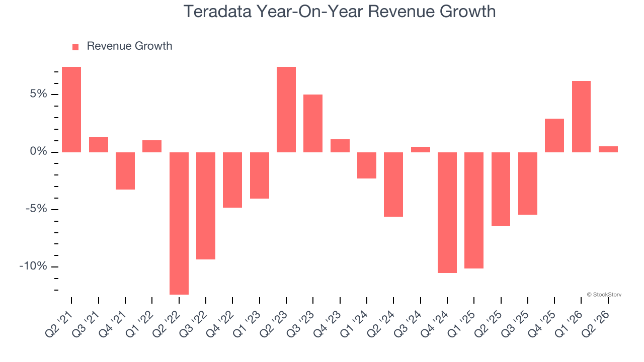 Teradata Year-On-Year Revenue Growth
