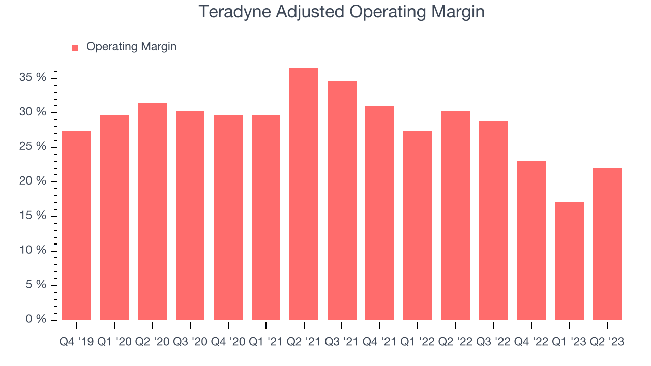 Teradyne Adjusted Operating Margin