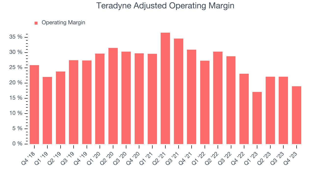 Teradyne Adjusted Operating Margin