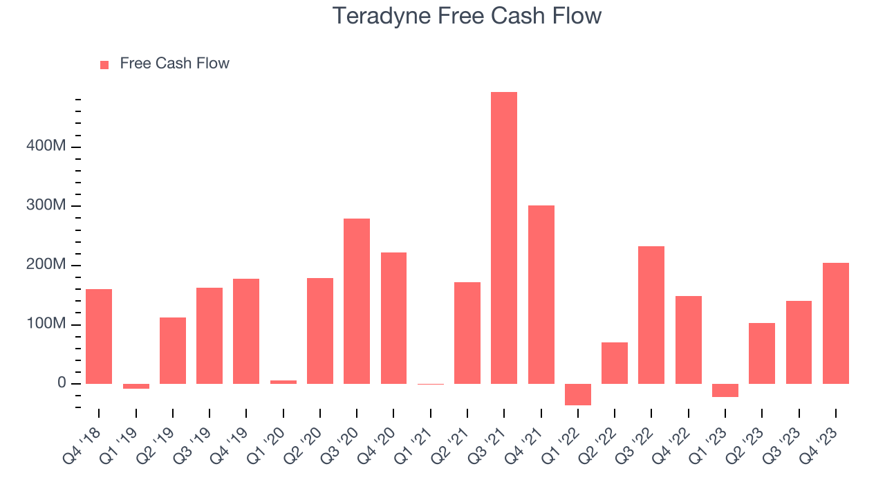 Teradyne Free Cash Flow