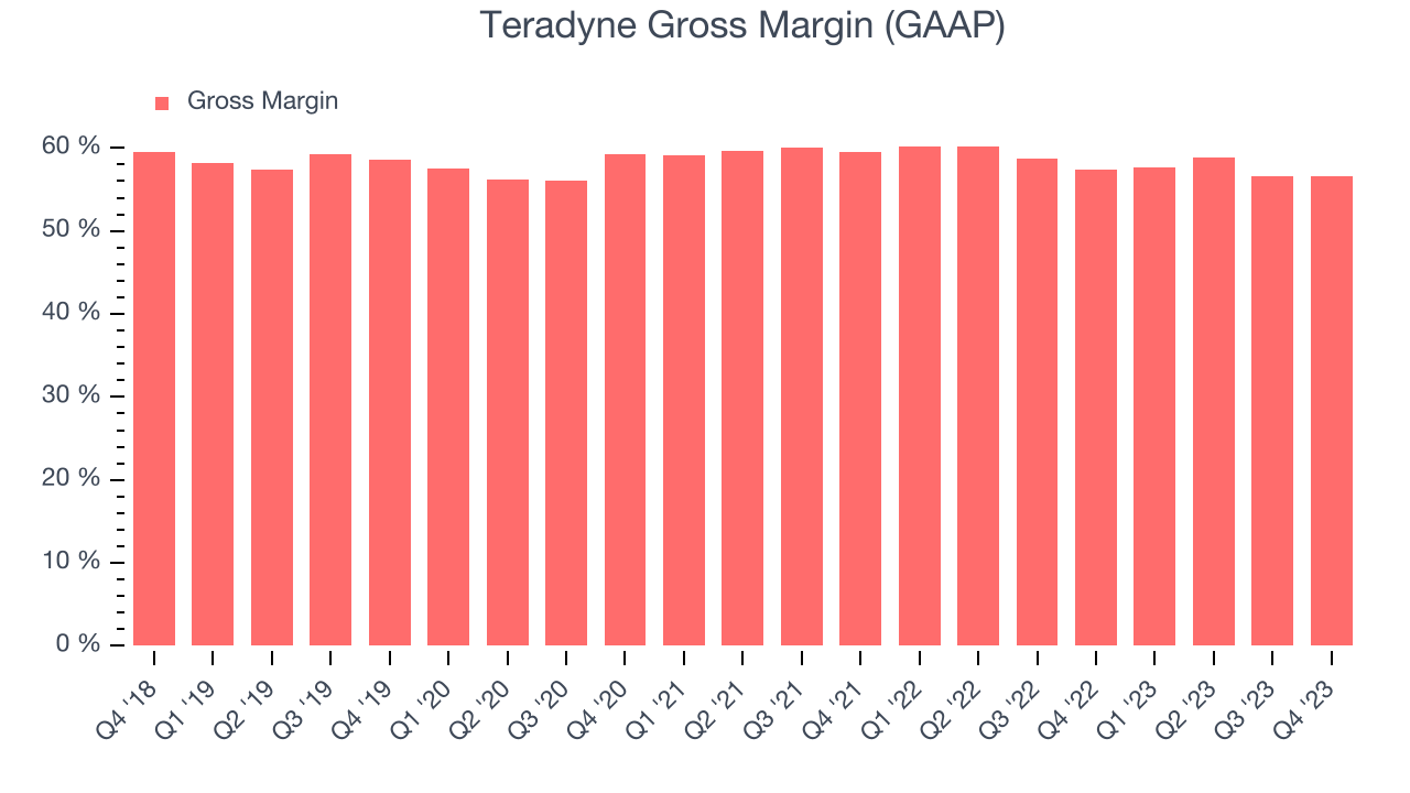 Teradyne Gross Margin (GAAP)