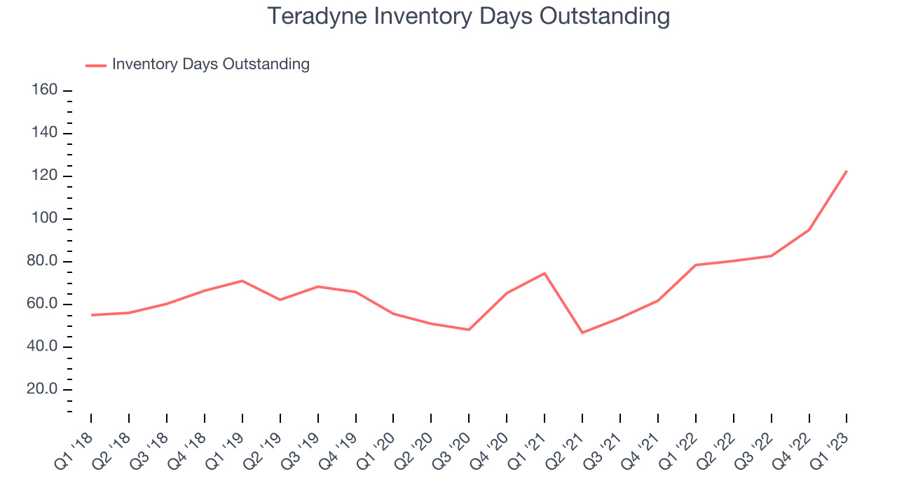 Teradyne Inventory Days Outstanding